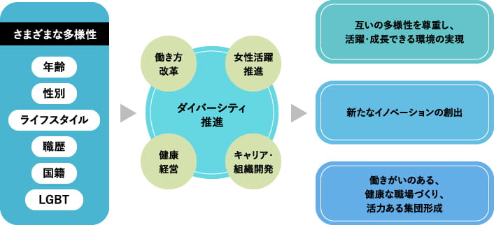 早期成長のための取り組み