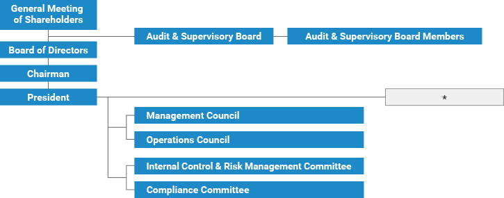 Figure: Organization Chart1. it shows general meeting of shareholders and audit & supervisory board and so on.