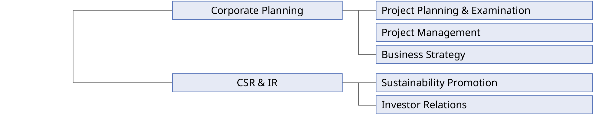 Figure: organization chart 3. it shows corporate planning and CSR & IR.