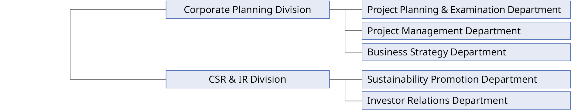 Figure: organization chart 3. it shows corporate planning and CSR & IR.