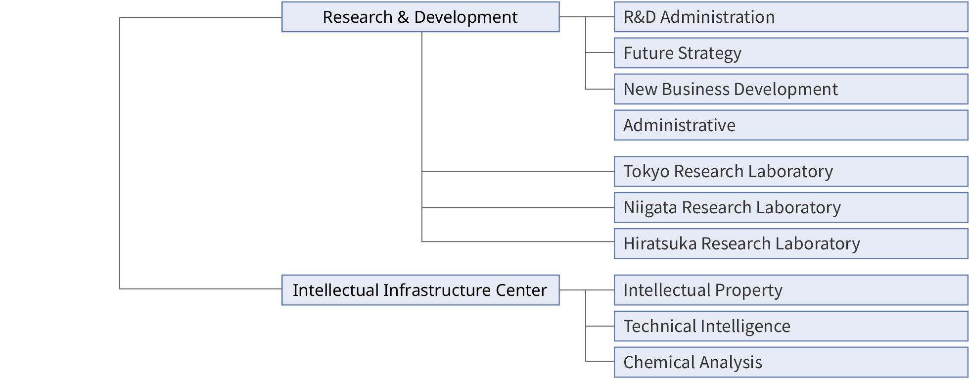 Figure: organization chart 4. it shows research & development etc.