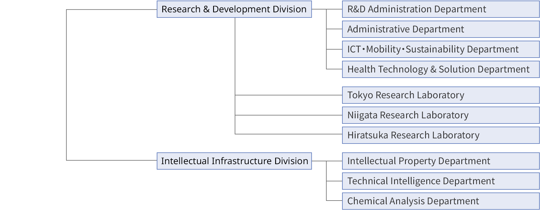 Figure: organization chart 4. it shows research & development etc.