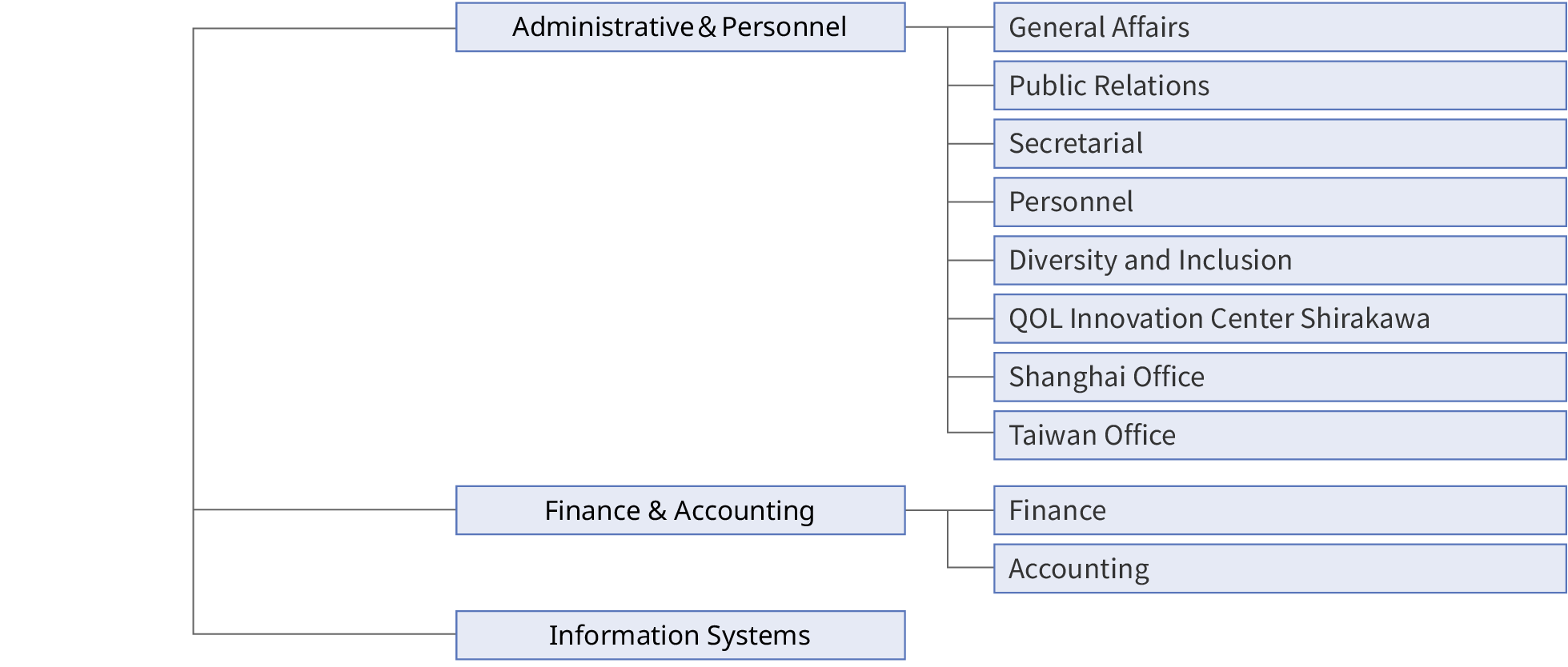 Figure: organization chart 5. it shows administrative & Personnel etc.