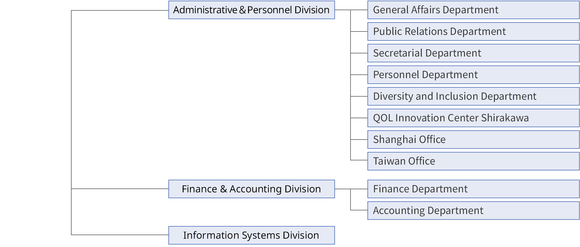 Figure: organization chart 5. it shows administrative & Personnel etc.