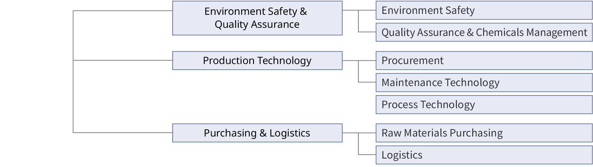 Figure: organization chart6. it shows environmental safety & quality assurance etc