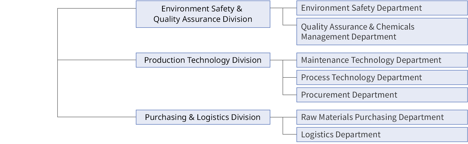 Figure: organization chart6. it shows environmental safety & quality assurance etc