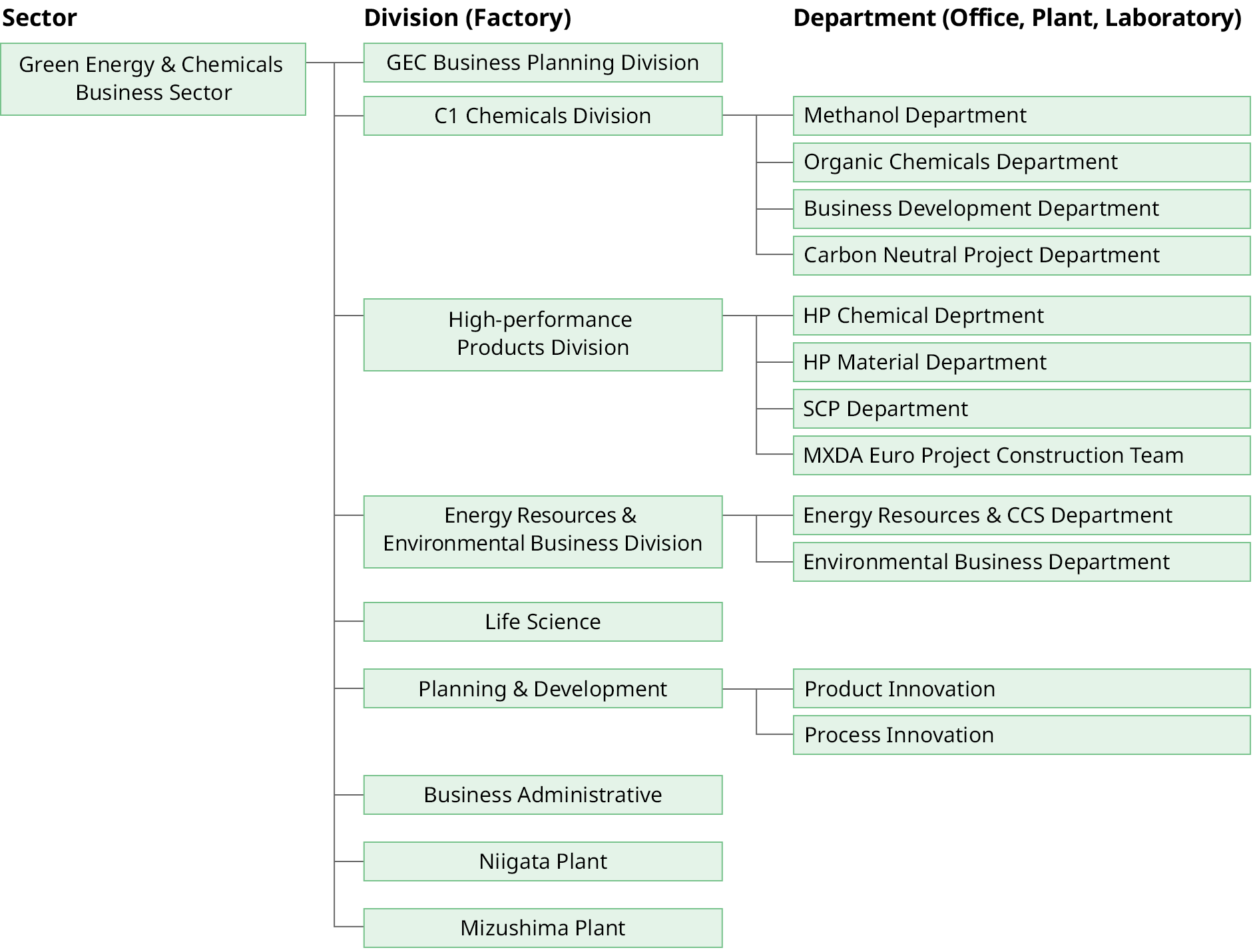 Figure: organization chart 7. it shows business divisions.