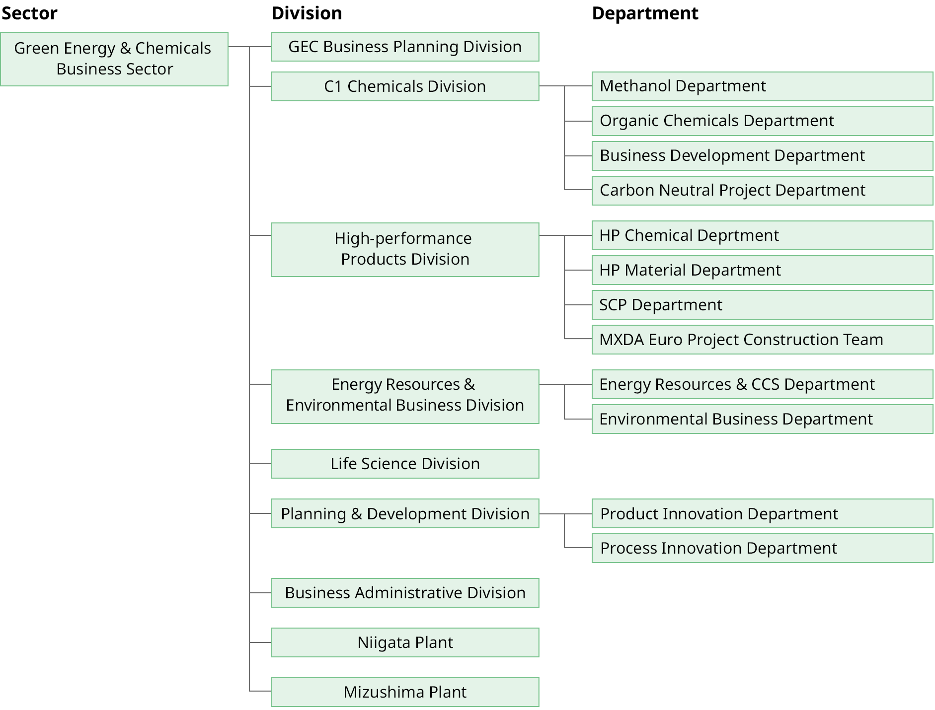 Figure: organization chart 7. it shows business divisions.