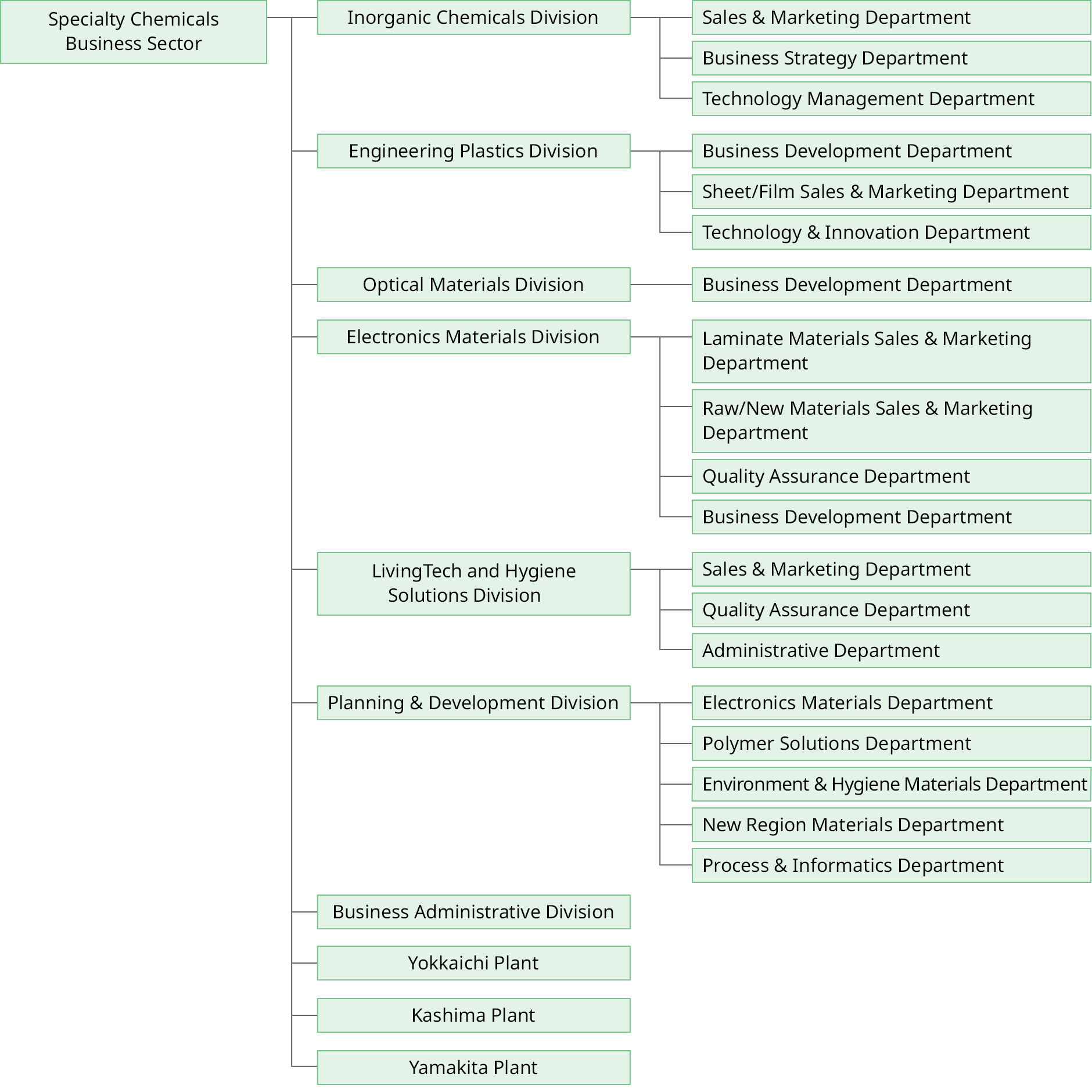 Figure: organization chart 7. it shows business divisions.