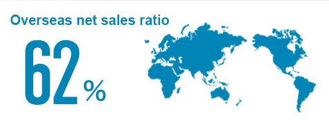 Overseas net sales ratio 59%