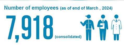 Number of employees (as of March 2022) 10,050 (consolidated)