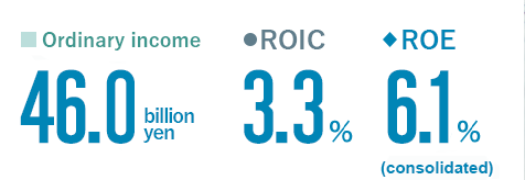 Ordinary income 69.7 billion yen / ROIC 8.8% / ROE 8.3% (consolidated)