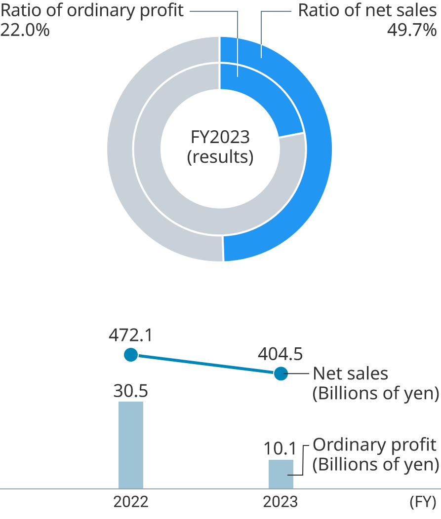 graph: Green Energy & Chemicals section(pie chart: ratio of ordinary profit, ratio of net sales. Bar graph: net sales and ordinary profit(2 years)