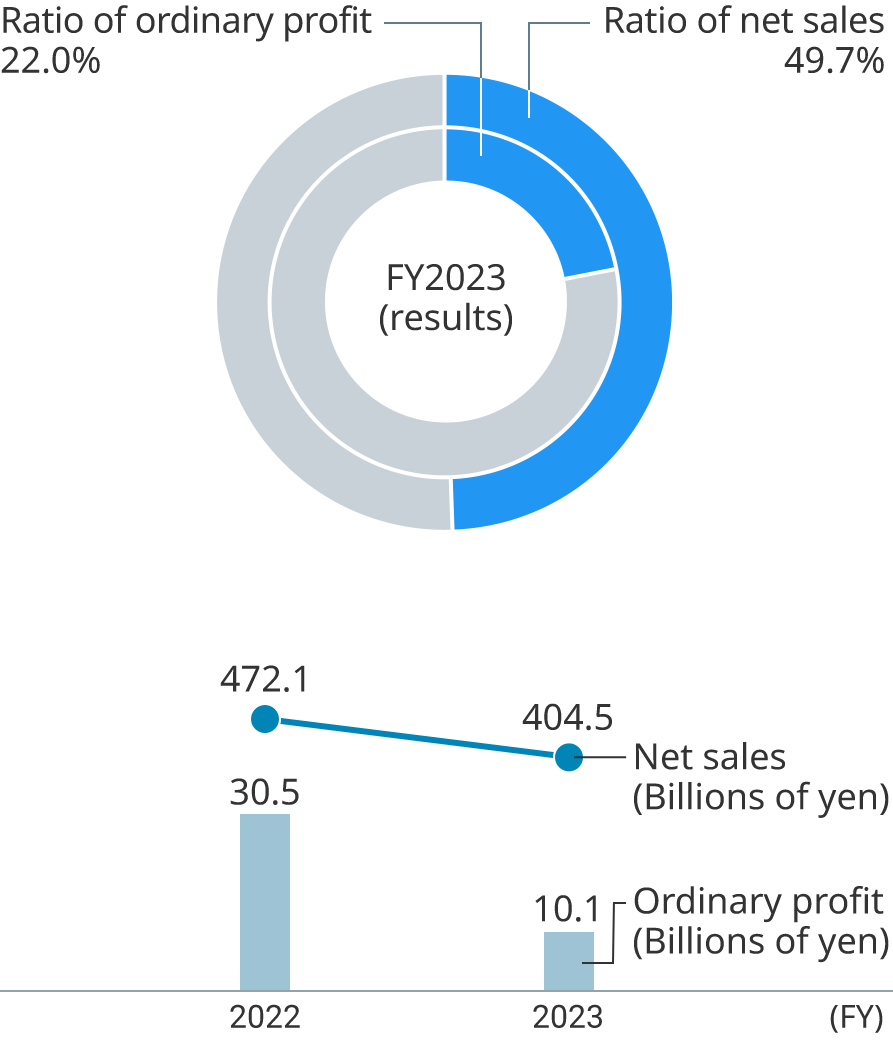 graph: Basic Chemicals section(pie chart: ratio of ordinary profit, ratio of net sales. Bar graph: net sales and ordinary profit(2 years)