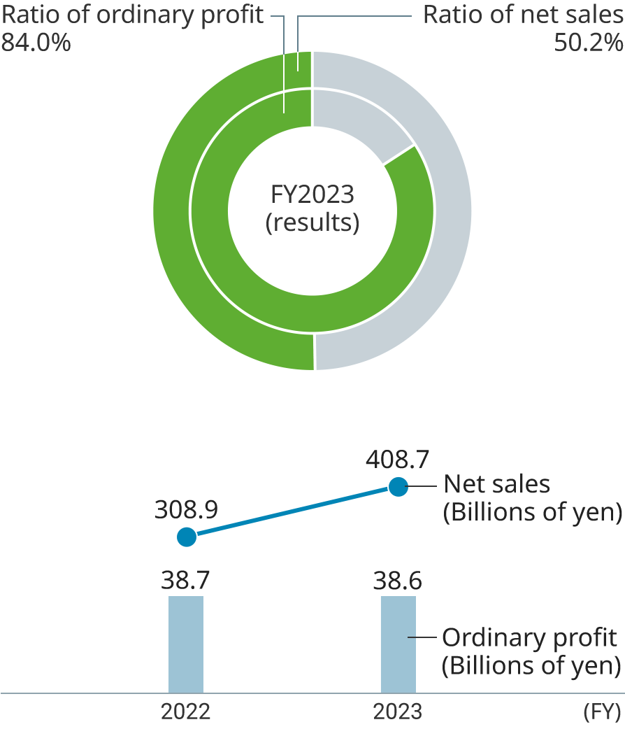 graph:  Specialty Chemicals section(pie chart: ratio of ordinary profit, ratio of net sales. Bar graph: net sales and ordinary profit(2 years)