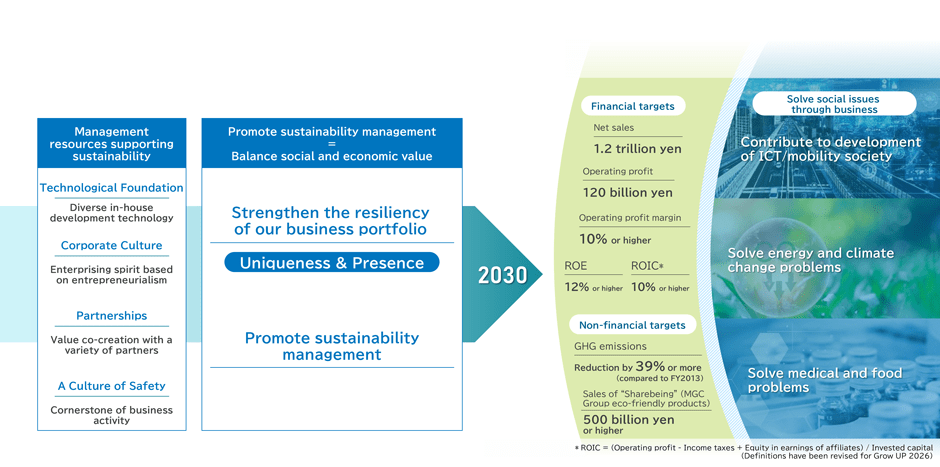 Figure: 2 objectives and strategies of “Grow UP 2023”. These 2 objectives make it possible to solve social issues and achieve sustainable growth.