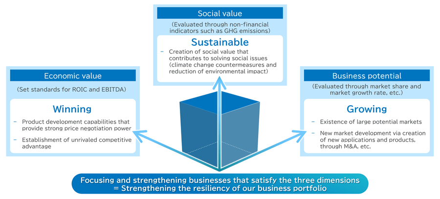Figure: Shift to a Profit Structure Resilient to Environmental Changes. Business portfolio reforms have 3 steps.