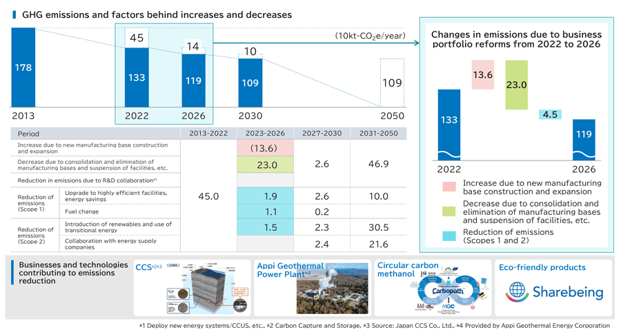 figure: MGC’s Roadmap to Carbon Neutrality