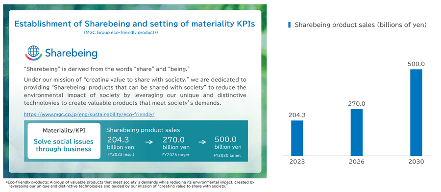 figure: MGC Group Eco-friendly Products “Sharebeing”