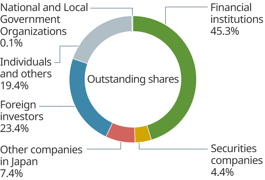 Graph: pie chart of composition of shareholders