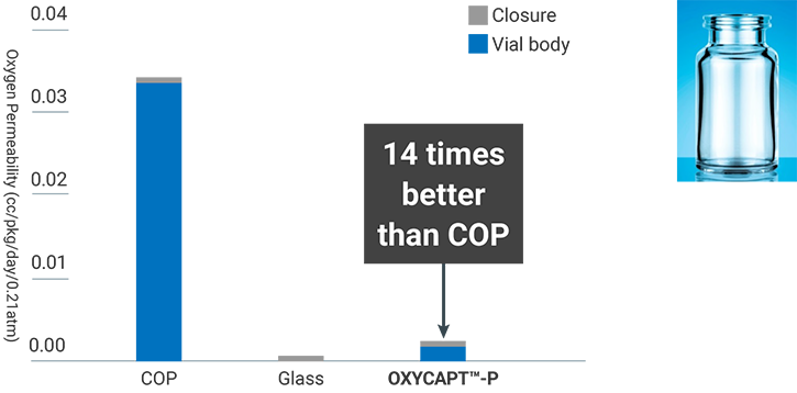 Graph and photo: Gas barriers of OXYCAPT