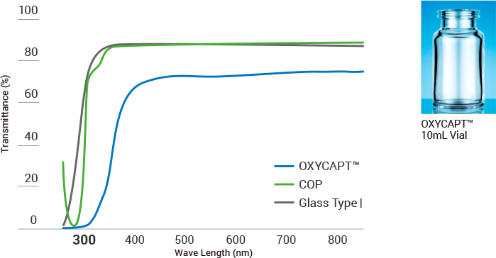 Graph and photo: UV barriers of OXYCAPT