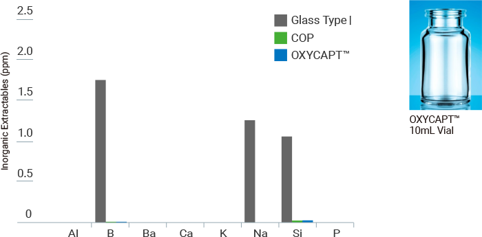 Graph and photo: Inorganics extractables of OXYCAPT