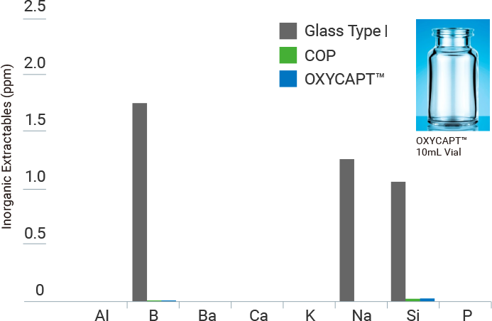 Graph and photo: Inorganics extractables of OXYCAPT