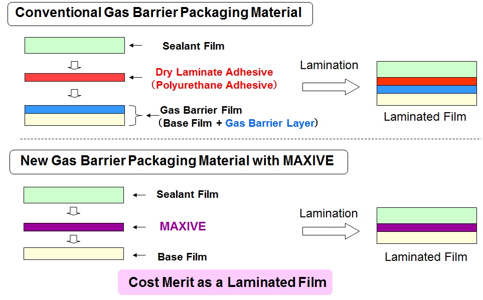 Figure: Comparison, with and without MAXIVE