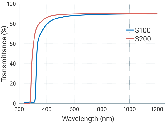 Graph: About transmittance curve