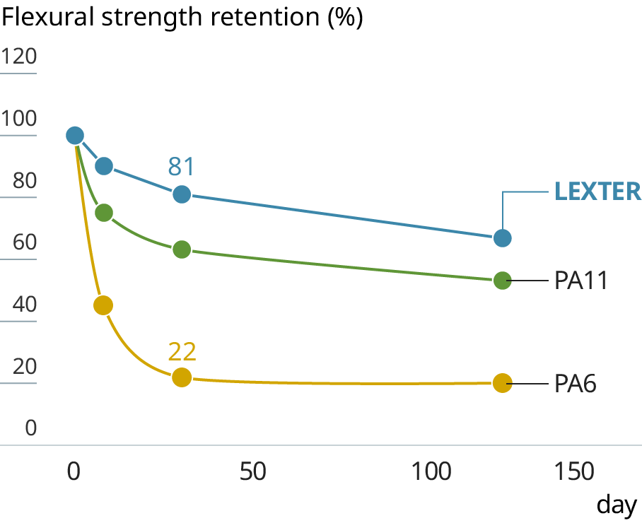 Graph showing the flexural strength retention rate of LEXTER&reg;
