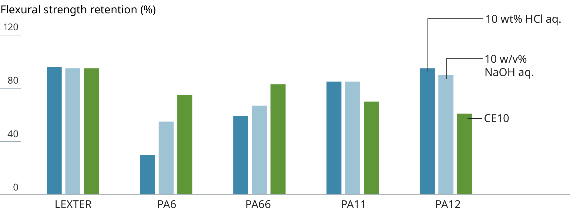 Graph showing the chemical resistance of LEXTER&reg;