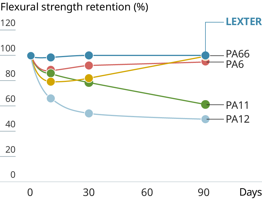 Graph showing the chemical resistance of LEXTER&reg; (Toluene)