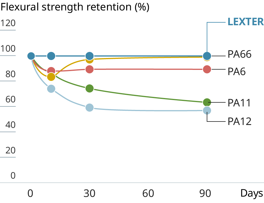 Graph showing the chemical resistance of LEXTER&reg; (Ethyl acetate)