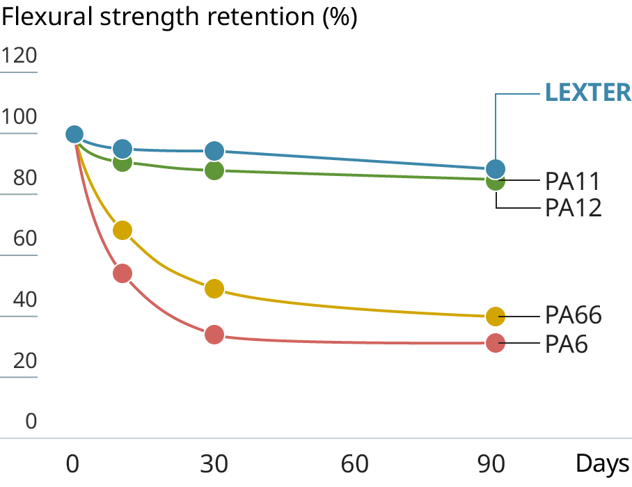 Graph showing the chemical resistance of LEXTER&reg; (CaCl₂)