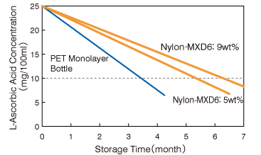 Graph: Change in L-Ascorbic Acid Concentration in Nylon-MXD6/PET Laminated Bottles