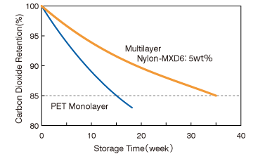 Graph: Change in Retention of Carbon Dioxide in Nylon-MXD6/PET Laminated Bottles