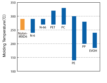 Graph: Molding Temperature Range of Various Polymer Resins