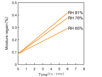 Graph: Hydroscopic Behavior of Nylon-MXD6