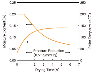 Graph: Change in Water Content of Dry Nylon-MXD6 Pellets