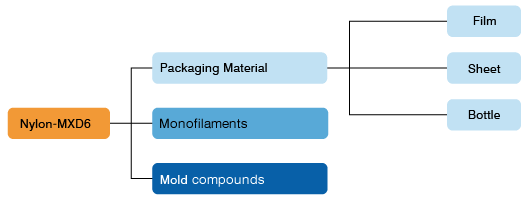 Figure: use of Nylon MXD6