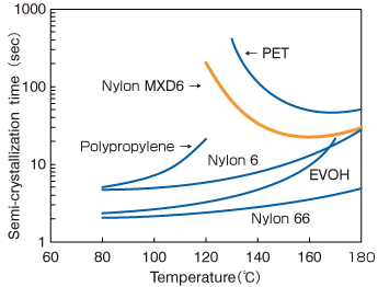 Graph: semi-crystallization time