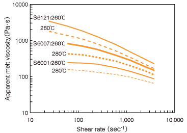 Graph: Melt Viscosity and Shear Rate