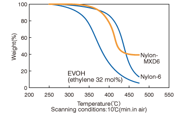 Graph: TG Curve of Nylon-MXD6