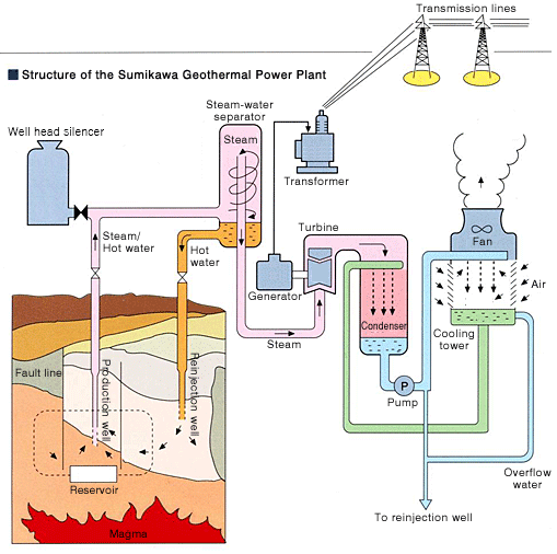 Figure: structure of the Sumikawa Geothermal Power Plant
