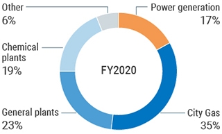 Graph: Quantity of natural gas used in Niigata. The pie chart indicates how natural gas was used in 2020, such as power generation.