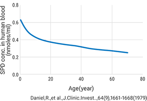 Graph: the relationship between concentration of SPD in human blood and their age