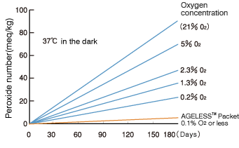 Graph: Peroxide number of corn-oil (extract) sprayed cubic rice crackers changing with age