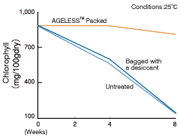 Graph: The temporal change of chlorophylls  in dried leeks