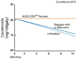 Graph: The temporal change of carotenoids in dried laver